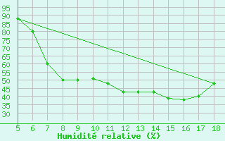 Courbe de l'humidit relative pour Novara / Cameri