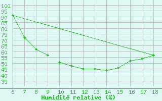 Courbe de l'humidit relative pour Cankiri