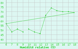 Courbe de l'humidit relative pour Gela