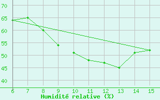 Courbe de l'humidit relative pour Gokceada