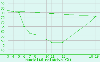 Courbe de l'humidit relative pour Rijeka / Kozala