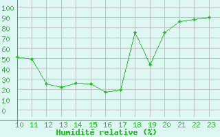 Courbe de l'humidit relative pour Hveravellir