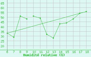 Courbe de l'humidit relative pour Silifke