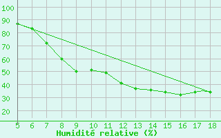 Courbe de l'humidit relative pour Novara / Cameri