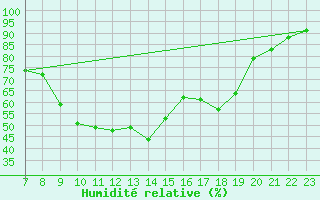 Courbe de l'humidit relative pour Saint-Haon (43)