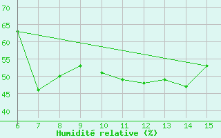 Courbe de l'humidit relative pour Kas