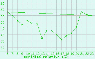 Courbe de l'humidit relative pour Hoting