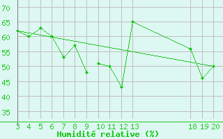 Courbe de l'humidit relative pour Komiza