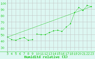 Courbe de l'humidit relative pour Disentis