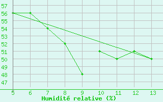 Courbe de l'humidit relative pour Gradacac