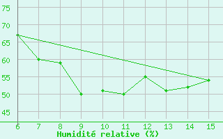 Courbe de l'humidit relative pour Morphou