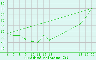 Courbe de l'humidit relative pour Varazdin
