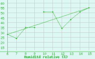 Courbe de l'humidit relative pour Kas