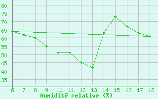 Courbe de l'humidit relative pour Agri