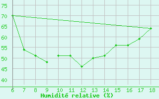 Courbe de l'humidit relative pour Kumkoy