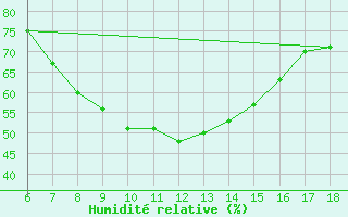 Courbe de l'humidit relative pour Ardahan