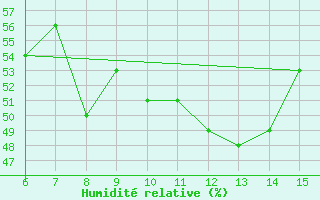 Courbe de l'humidit relative pour Kas