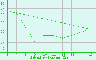 Courbe de l'humidit relative pour Kamishli