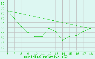 Courbe de l'humidit relative pour Nigde