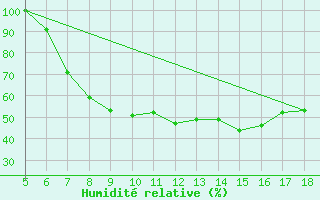 Courbe de l'humidit relative pour Novara / Cameri