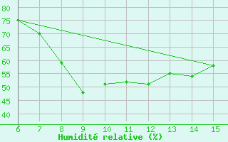 Courbe de l'humidit relative pour Morphou