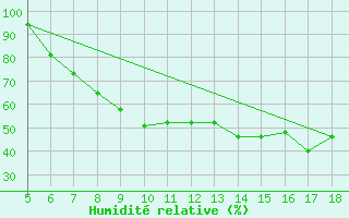 Courbe de l'humidit relative pour Novara / Cameri