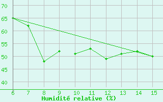 Courbe de l'humidit relative pour Yesilirmak