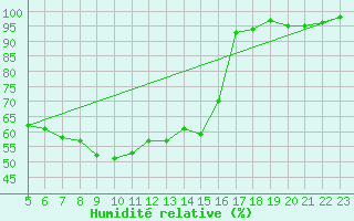 Courbe de l'humidit relative pour Sain-Bel (69)