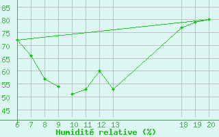 Courbe de l'humidit relative pour Hvar