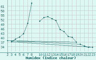 Courbe de l'humidex pour le bateau KSKM