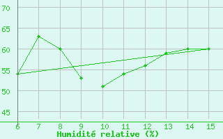 Courbe de l'humidit relative pour Alanya