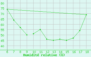 Courbe de l'humidit relative pour Bey?ehir