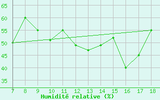 Courbe de l'humidit relative pour M. Calamita