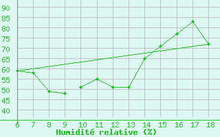 Courbe de l'humidit relative pour Mus