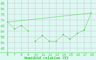 Courbe de l'humidit relative pour Bey?ehir