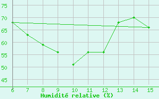 Courbe de l'humidit relative pour Morphou