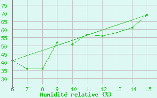 Courbe de l'humidit relative pour Kas