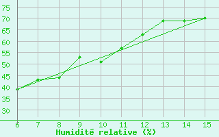 Courbe de l'humidit relative pour Kas