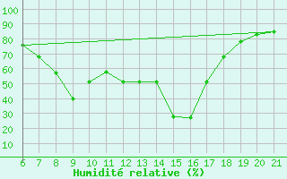 Courbe de l'humidit relative pour Sarzana / Luni