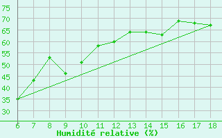 Courbe de l'humidit relative pour Alanya