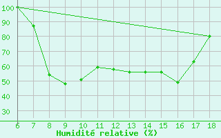 Courbe de l'humidit relative pour Piacenza