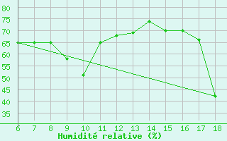 Courbe de l'humidit relative pour Gela