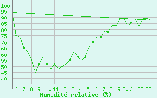 Courbe de l'humidit relative pour Roma Fiumicino