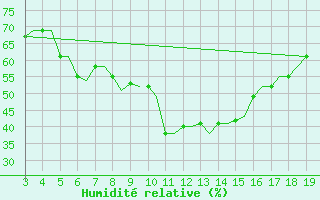 Courbe de l'humidit relative pour Samos Airport