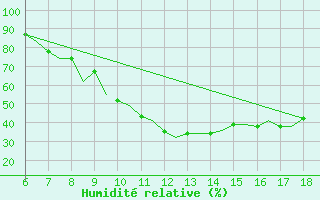 Courbe de l'humidit relative pour Murcia / Alcantarilla