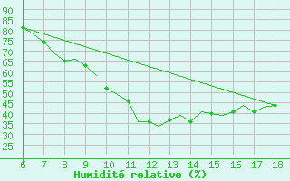 Courbe de l'humidit relative pour Murcia / Alcantarilla