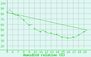 Courbe de l'humidit relative pour Valladolid / Villanubla