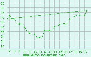 Courbe de l'humidit relative pour Mikonos Island, Mikonos Airport