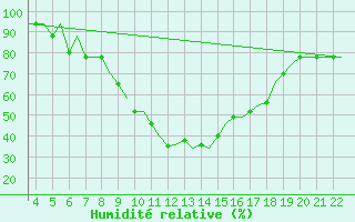 Courbe de l'humidit relative pour Pamplona (Esp)