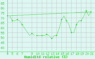 Courbe de l'humidit relative pour Mytilini Airport